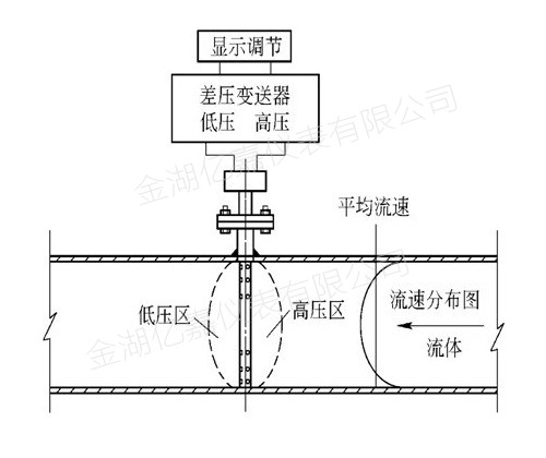 威力巴流量計(jì)結(jié)構(gòu)原理
