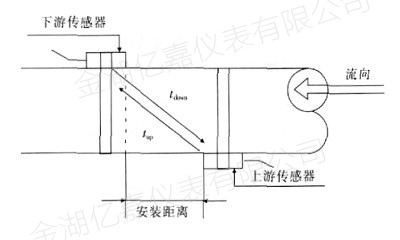 超聲波流量計(jì)測量原理 超聲波流量計(jì)測量原理